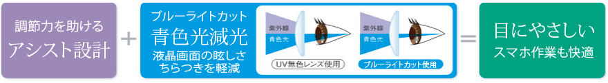 調節力を助けるアシスト設計＋ブルーライトカット青色光減光＋目にやさしい