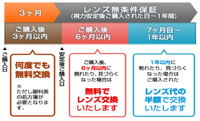 白内障術後3ヶ月安心保証