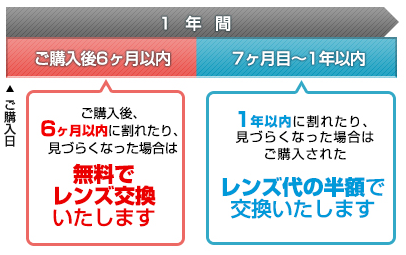 スタンダードレンズ安心保証